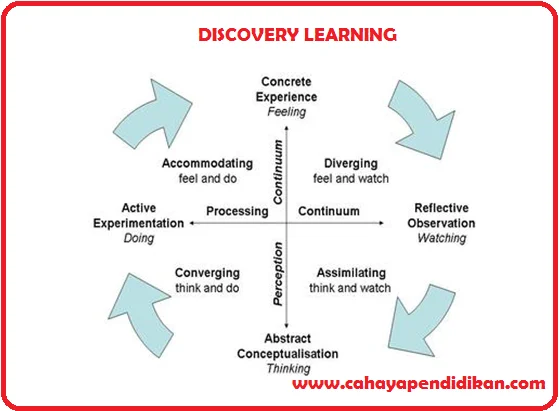 Model Pembelajaran Discovery Learning dalam Kurikulum 2013