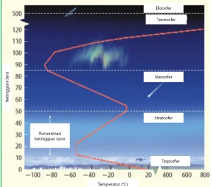 Perbedaan Suhu di Atmosfer